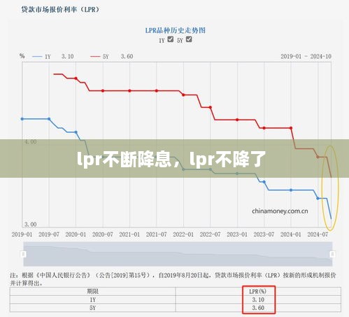 lpr不斷降息，lpr不降了 