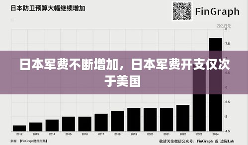 日本軍費不斷增加，日本軍費開支僅次于美國 