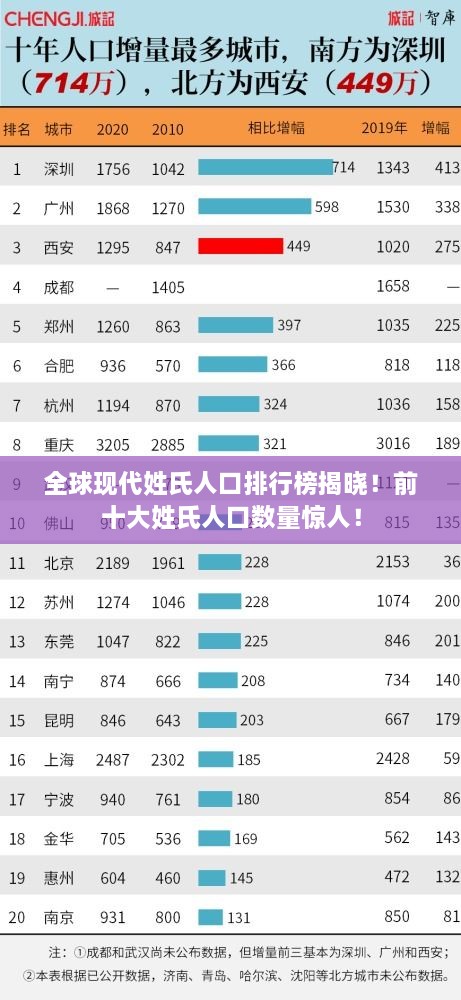 全球現(xiàn)代姓氏人口排行榜揭曉！前十大姓氏人口數(shù)量驚人！