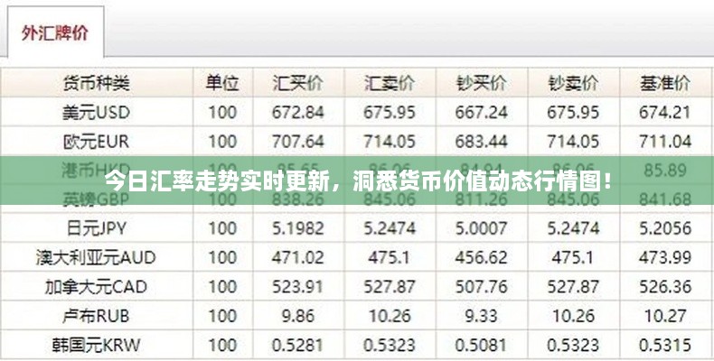 今日匯率走勢(shì)實(shí)時(shí)更新，洞悉貨幣價(jià)值動(dòng)態(tài)行情圖！