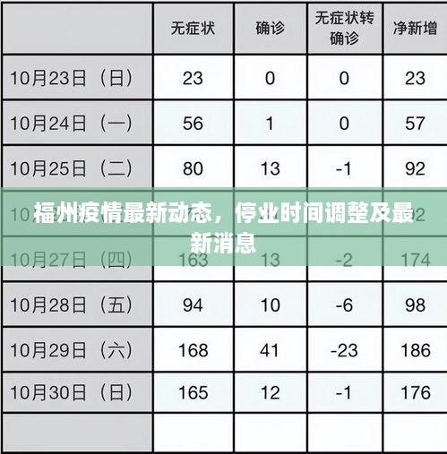 福州疫情最新動(dòng)態(tài)，停業(yè)時(shí)間調(diào)整及最新消息